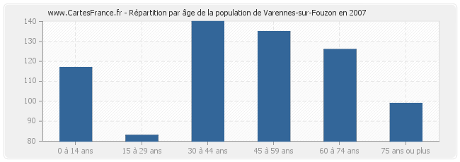 Répartition par âge de la population de Varennes-sur-Fouzon en 2007