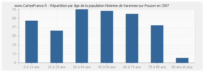 Répartition par âge de la population féminine de Varennes-sur-Fouzon en 2007