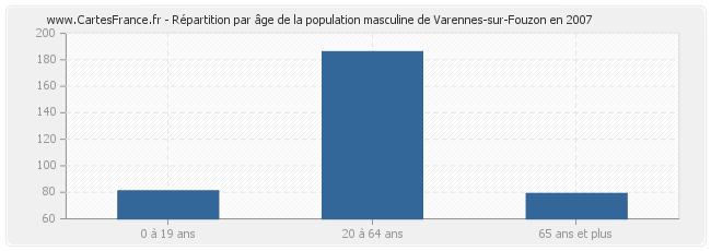 Répartition par âge de la population masculine de Varennes-sur-Fouzon en 2007