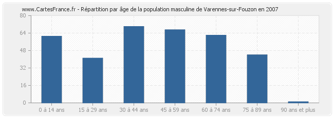 Répartition par âge de la population masculine de Varennes-sur-Fouzon en 2007