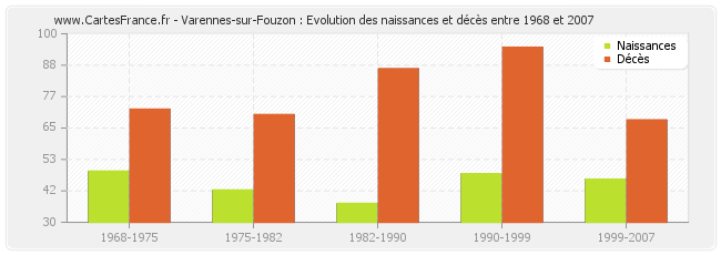 Varennes-sur-Fouzon : Evolution des naissances et décès entre 1968 et 2007