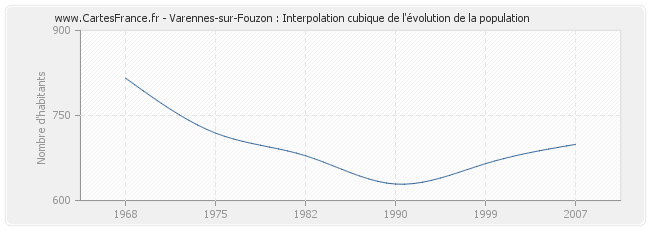 Varennes-sur-Fouzon : Interpolation cubique de l'évolution de la population