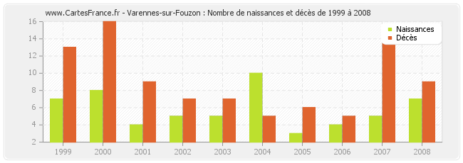Varennes-sur-Fouzon : Nombre de naissances et décès de 1999 à 2008