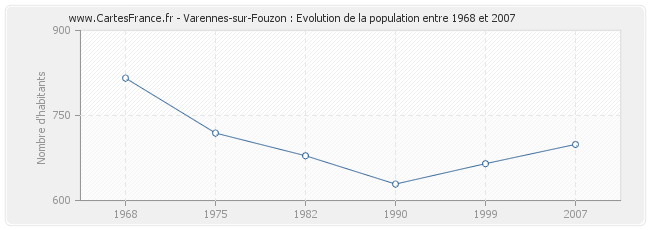 Population Varennes-sur-Fouzon