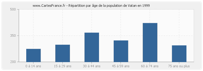 Répartition par âge de la population de Vatan en 1999