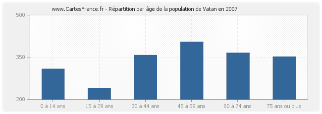 Répartition par âge de la population de Vatan en 2007