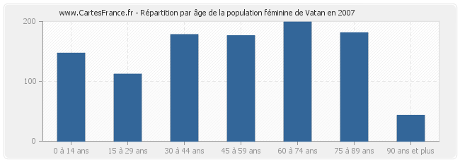 Répartition par âge de la population féminine de Vatan en 2007