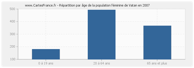 Répartition par âge de la population féminine de Vatan en 2007