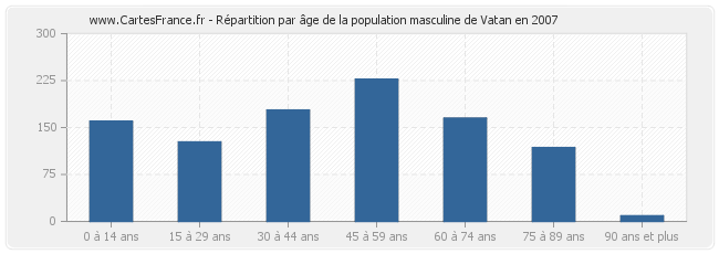 Répartition par âge de la population masculine de Vatan en 2007