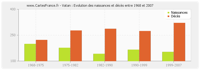 Vatan : Evolution des naissances et décès entre 1968 et 2007