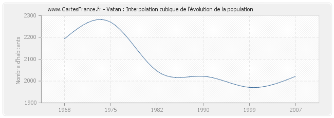 Vatan : Interpolation cubique de l'évolution de la population