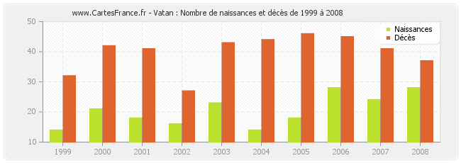 Vatan : Nombre de naissances et décès de 1999 à 2008