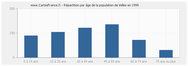 Répartition par âge de la population de Velles en 1999