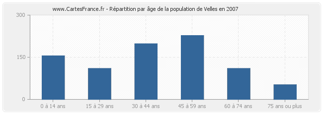 Répartition par âge de la population de Velles en 2007