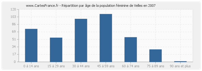 Répartition par âge de la population féminine de Velles en 2007