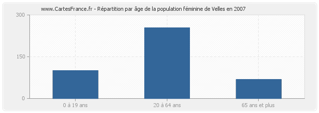Répartition par âge de la population féminine de Velles en 2007
