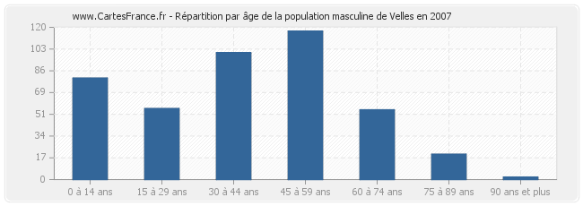Répartition par âge de la population masculine de Velles en 2007