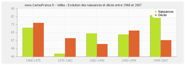 Velles : Evolution des naissances et décès entre 1968 et 2007
