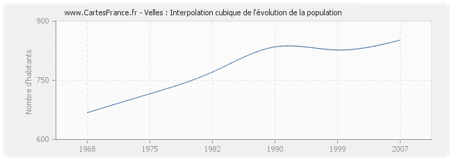 Velles : Interpolation cubique de l'évolution de la population