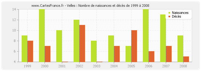 Velles : Nombre de naissances et décès de 1999 à 2008
