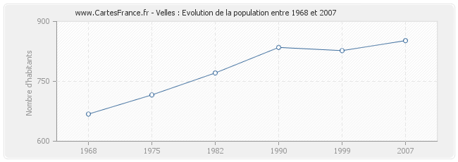 Population Velles