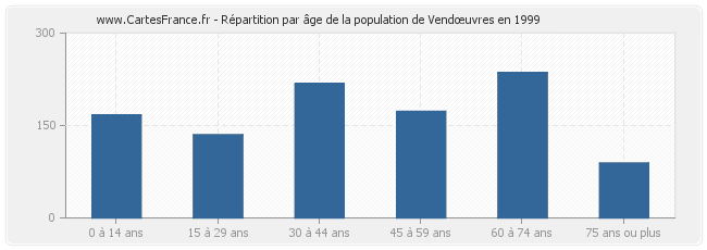 Répartition par âge de la population de Vendœuvres en 1999