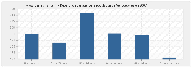Répartition par âge de la population de Vendœuvres en 2007