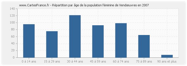 Répartition par âge de la population féminine de Vendœuvres en 2007