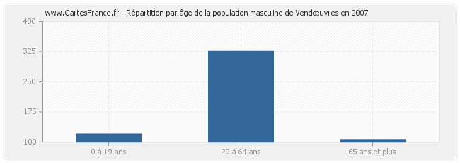 Répartition par âge de la population masculine de Vendœuvres en 2007