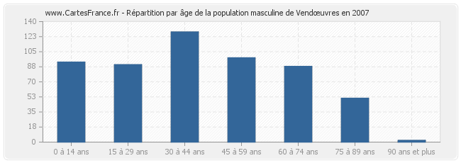 Répartition par âge de la population masculine de Vendœuvres en 2007