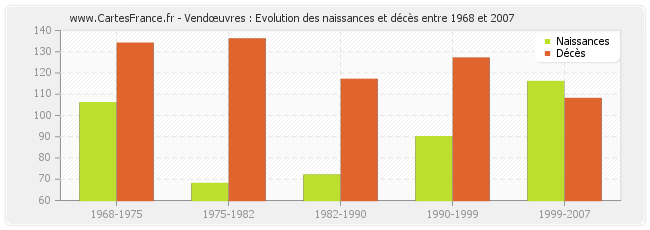 Vendœuvres : Evolution des naissances et décès entre 1968 et 2007