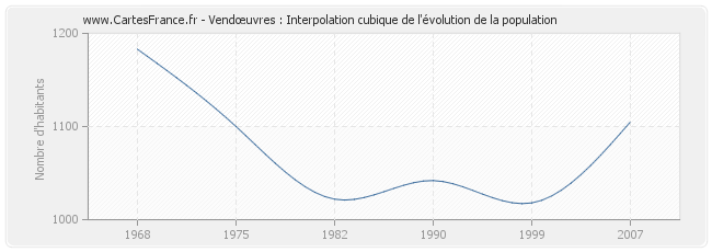 Vendœuvres : Interpolation cubique de l'évolution de la population