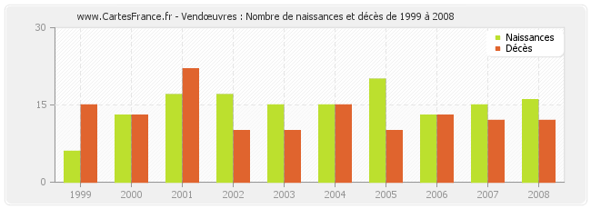 Vendœuvres : Nombre de naissances et décès de 1999 à 2008