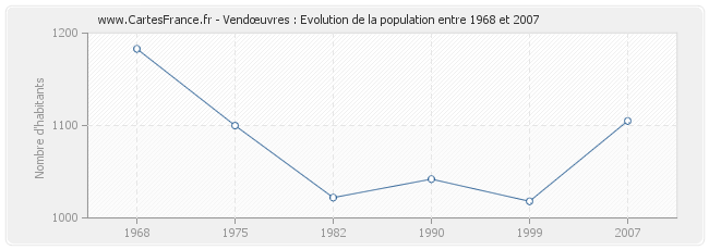 Population Vendœuvres