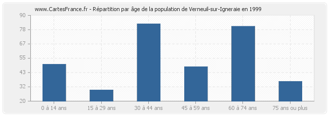 Répartition par âge de la population de Verneuil-sur-Igneraie en 1999