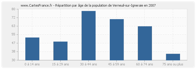 Répartition par âge de la population de Verneuil-sur-Igneraie en 2007