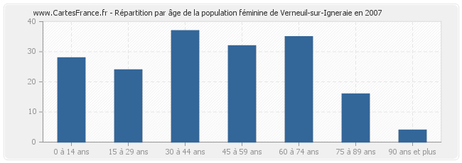 Répartition par âge de la population féminine de Verneuil-sur-Igneraie en 2007