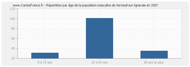 Répartition par âge de la population masculine de Verneuil-sur-Igneraie en 2007