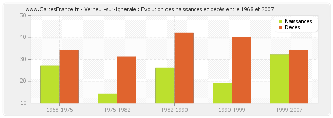 Verneuil-sur-Igneraie : Evolution des naissances et décès entre 1968 et 2007