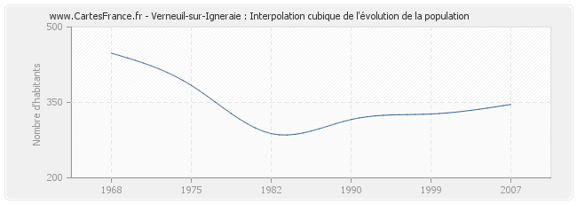 Verneuil-sur-Igneraie : Interpolation cubique de l'évolution de la population