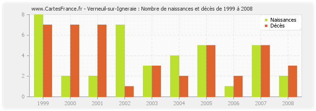 Verneuil-sur-Igneraie : Nombre de naissances et décès de 1999 à 2008