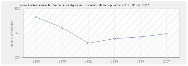Population Verneuil-sur-Igneraie