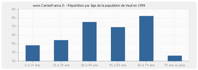 Répartition par âge de la population de Veuil en 1999