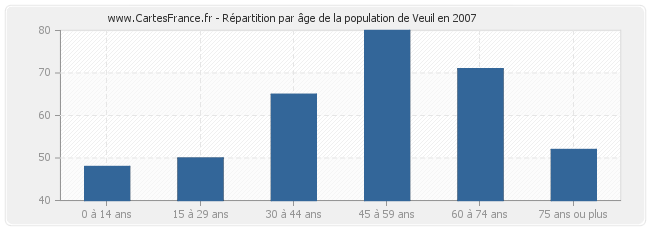 Répartition par âge de la population de Veuil en 2007