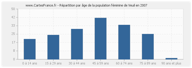 Répartition par âge de la population féminine de Veuil en 2007