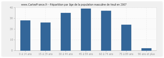 Répartition par âge de la population masculine de Veuil en 2007
