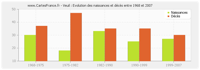 Veuil : Evolution des naissances et décès entre 1968 et 2007