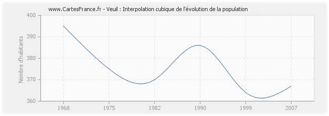 Veuil : Interpolation cubique de l'évolution de la population