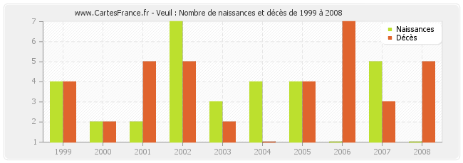 Veuil : Nombre de naissances et décès de 1999 à 2008