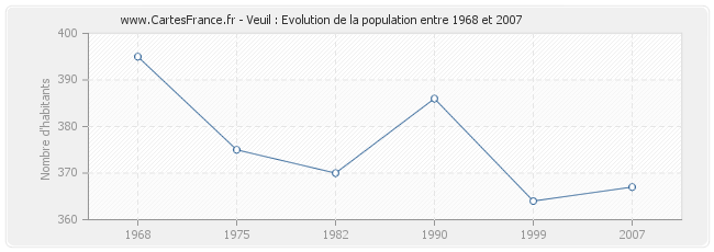 Population Veuil